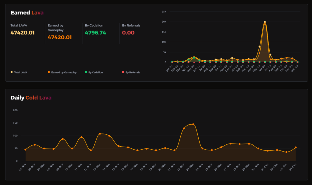 An image of the Vulcan Studios' MyForge wallet dashboard displaying the amount of LAVA token earned through games.