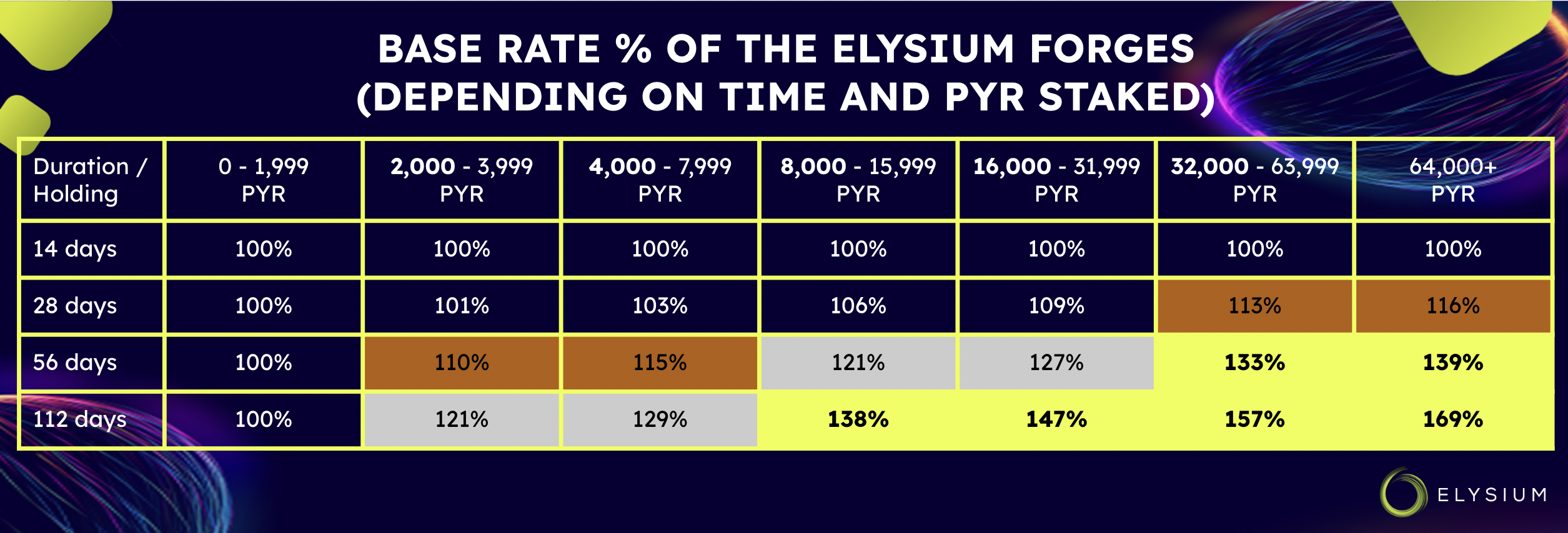 Table showing the base rate and variation depending on time and amount of PYR locked